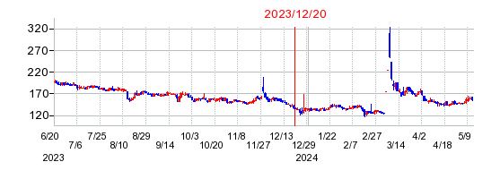 2023年12月20日 15:44前後のの株価チャート
